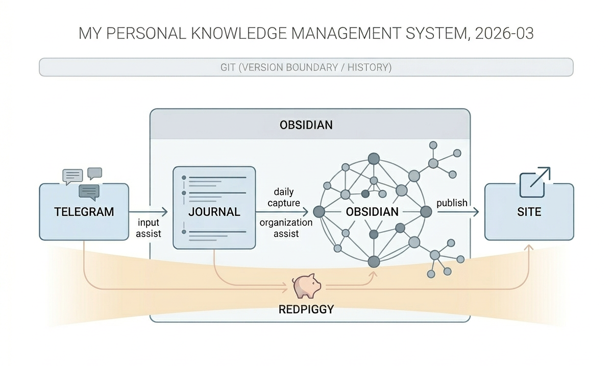 Personal Knowledge Management System 202603